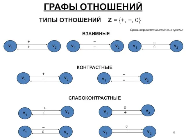 ГРАФЫ ОТНОШЕНИЙ v1 ТИПЫ ОТНОШЕНИЙ Z = {+, −, 0} ВЗАИМНЫЕ