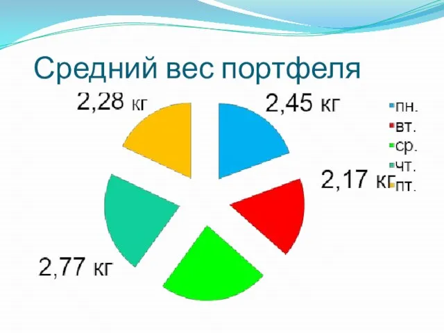 Средний вес портфеля