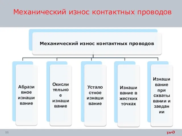 Механический износ контактных проводов