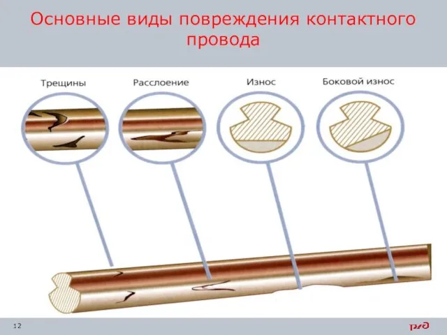 Основные виды повреждения контактного провода