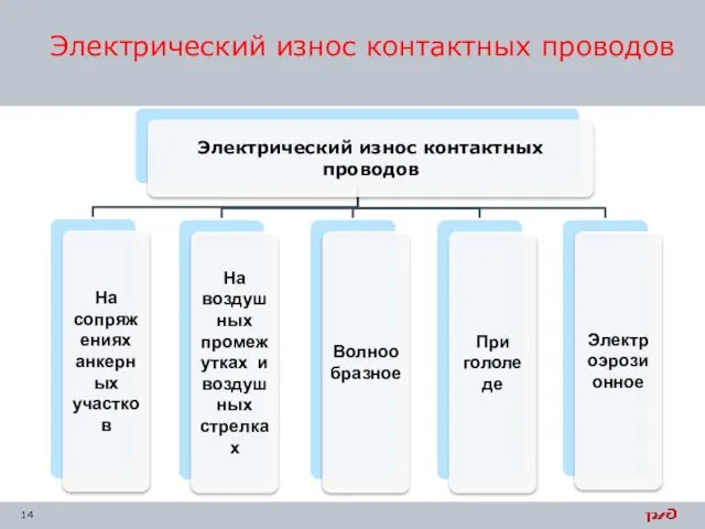 Электрический износ контактных проводов