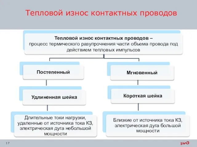 Тепловой износ контактных проводов