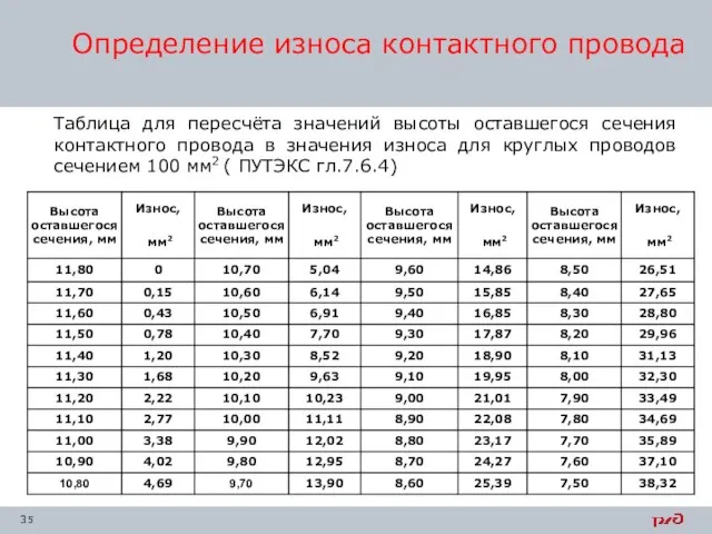 Таблица для пересчёта значений высоты оставшегося сечения контактного провода в значения