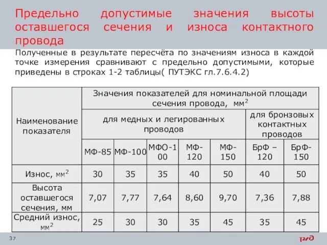 Предельно допустимые значения высоты оставшегося сечения и износа контактного провода Полученные