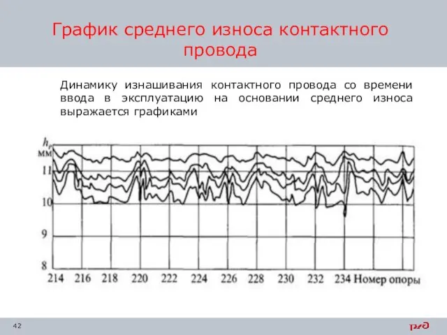 График среднего износа контактного провода Динамику изнашивания контактного провода со времени