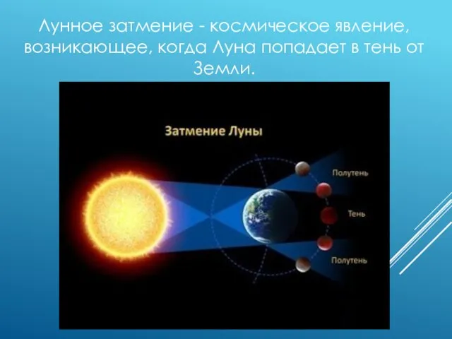 Лунное затмение - космическое явление, возникающее, когда Луна попадает в тень от Земли.