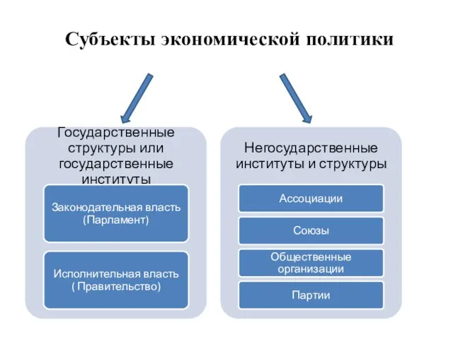 Субъекты экономической политики