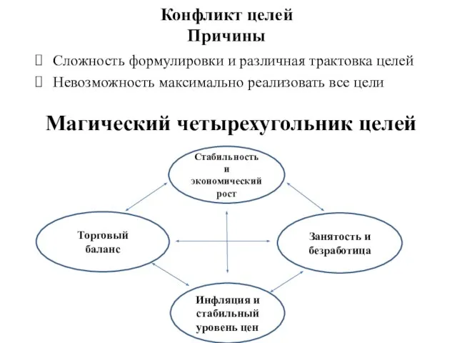 Сложность формулировки и различная трактовка целей Невозможность максимально реализовать все цели