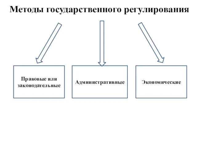 Правовые или законодательные Административные Экономические Методы государственного регулирования