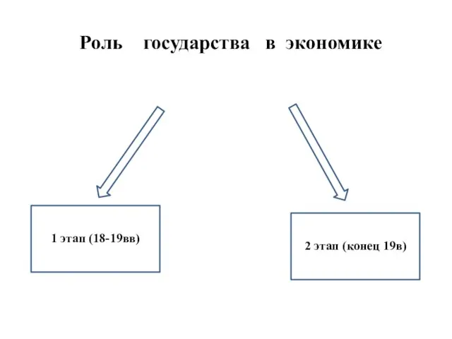 1 этап (18-19вв) 2 этап (конец 19в) Роль государства в экономике