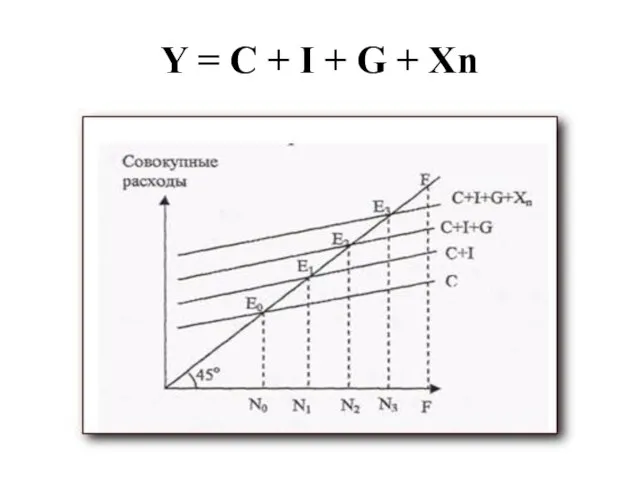 Y = C + I + G + Xn