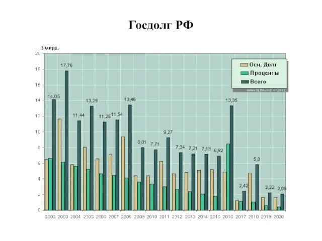 Госдолг РФ