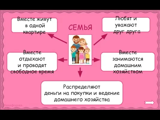 СЕМЬЯ Вместе живут в одной квартире Любят и уважают друг друга