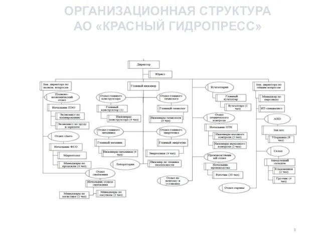 ОРГАНИЗАЦИОННАЯ СТРУКТУРА АО «КРАСНЫЙ ГИДРОПРЕСС»