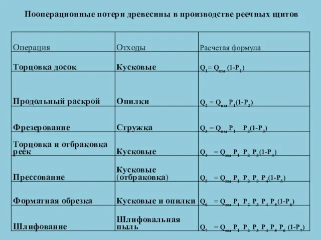 Пооперационные потери древесины в производстве реечных щитов