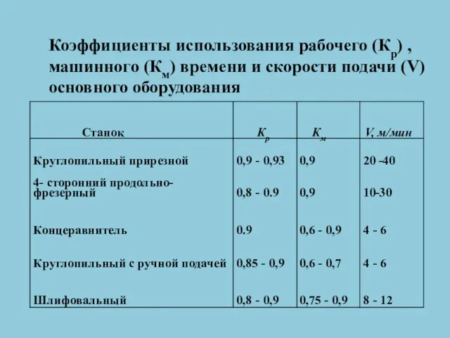 Коэффициенты использования рабочего (Кр) , машинного (Км) времени и скорости подачи (V) основного оборудования