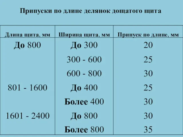 Припуски по длине делянок дощатого щита