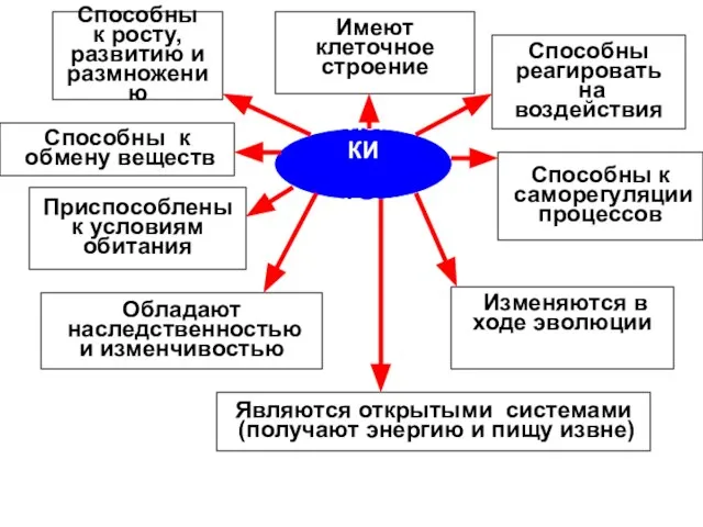 ПРИЗНАКИ ЖИВОГО Способны к обмену веществ Обладают наследственностью и изменчивостью Являются