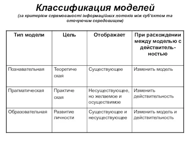 Классификация моделей (за критерієм спрямованості інформаційних потоків між суб'єктом та оточуючим середовищем)