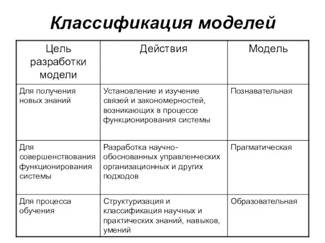 Классификация моделей