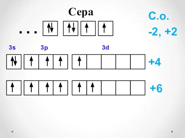 +4 +6 С.о. -2, +2 … Сера 3s 3p 3d