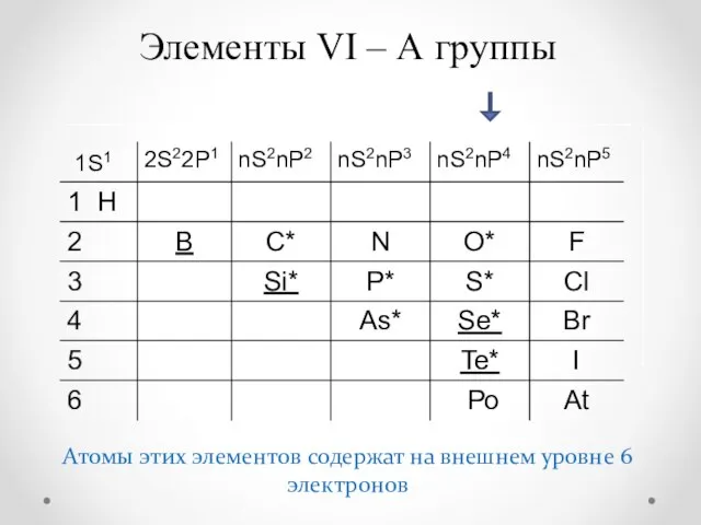 Элементы VI – А группы Атомы этих элементов содержат на внешнем уровне 6 электронов