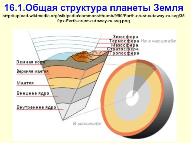 16.1.Общая структура планеты Земля http://upload.wikimedia.org/wikipedia/commons/thumb/9/90/Earth-crust-cutaway-ru.svg/350px-Earth-crust-cutaway-ru.svg.png