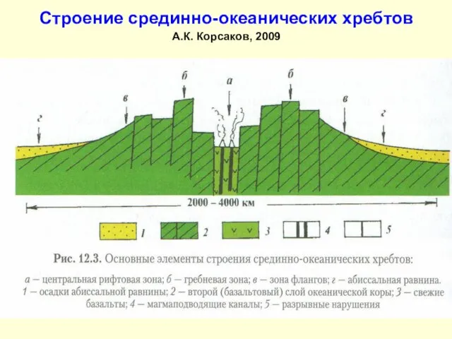 Строение срединно-океанических хребтов А.К. Корсаков, 2009