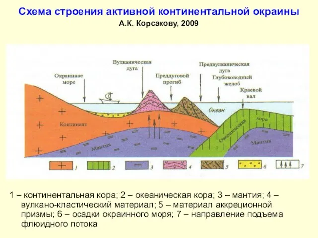 Схема строения активной континентальной окраины А.К. Корсакову, 2009 1 – континентальная