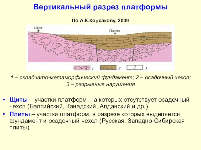 Вертикальный разрез платформы По А.К.Корсакову, 2009 1 – складчато-метаморфический фундамент; 2