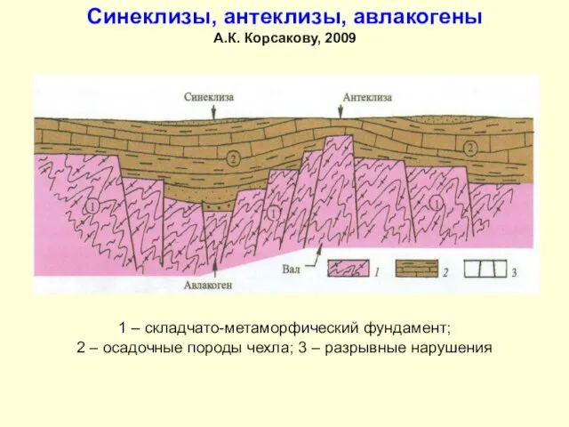 Синеклизы, антеклизы, авлакогены А.К. Корсакову, 2009 1 – складчато-метаморфический фундамент; 2