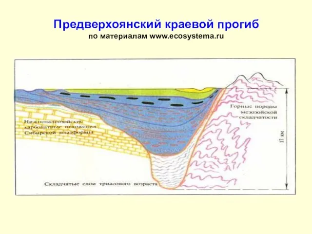 Предверхоянский краевой прогиб по материалам www.ecosystema.ru