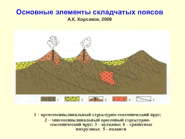 Основные элементы складчатых поясов А.К. Корсаков, 2009 1 – ортогеосинклинальный структурно-тектонический