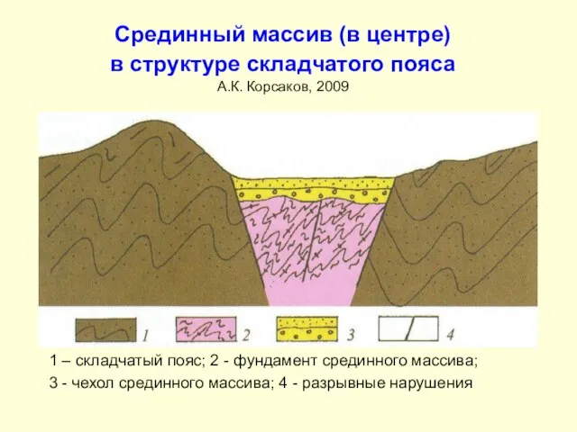 Срединный массив (в центре) в структуре складчатого пояса А.К. Корсаков, 2009