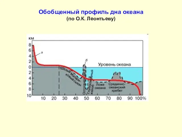 Обобщенный профиль дна океана (по О.К. Леонтьеву)