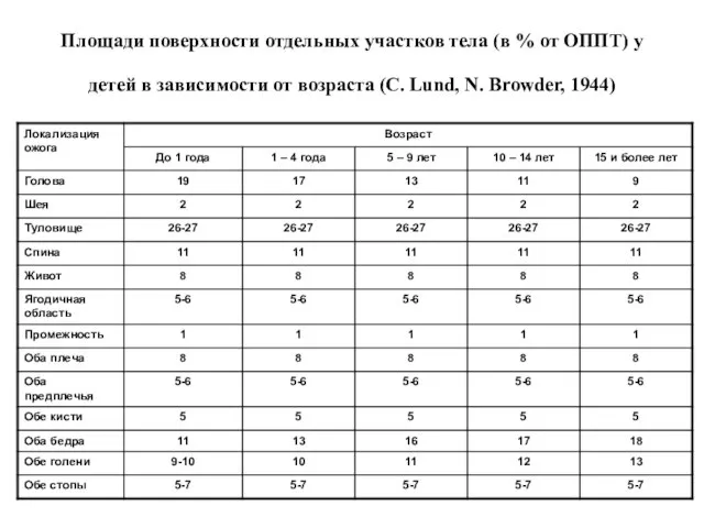 Площади поверхности отдельных участков тела (в % от ОППТ) у детей