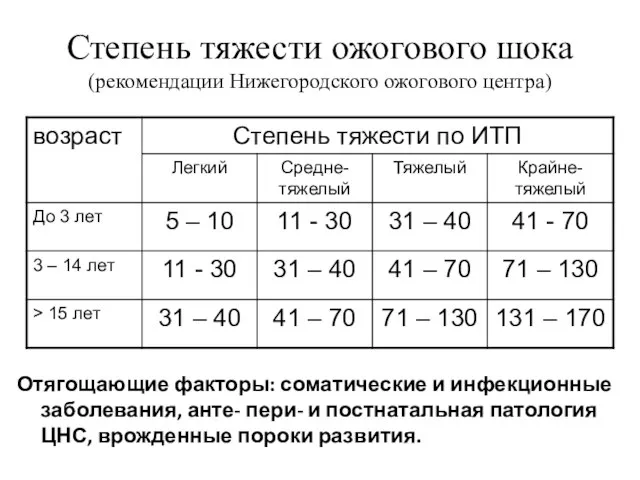 Степень тяжести ожогового шока (рекомендации Нижегородского ожогового центра) Отягощающие факторы: соматические