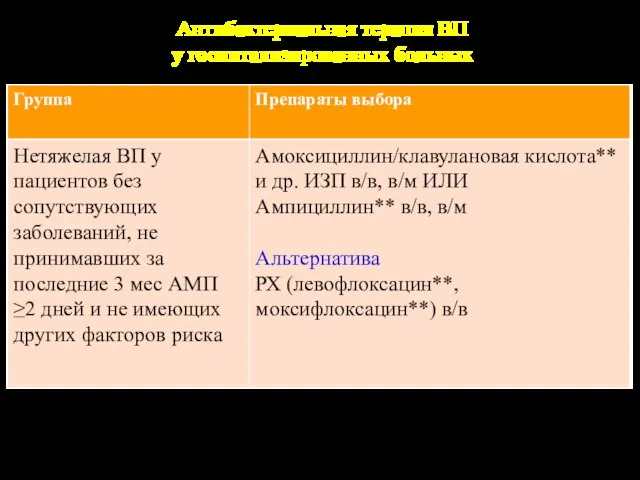 Антибактериальная терапия ВП у госпитализированных больных