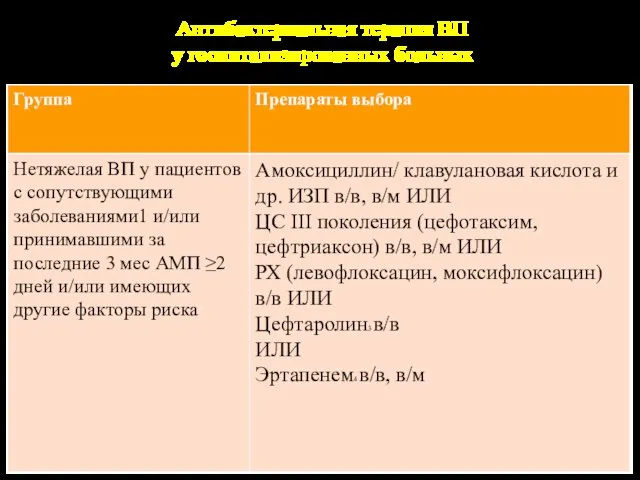 Антибактериальная терапия ВП у госпитализированных больных