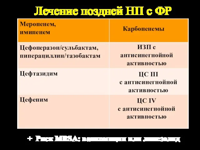 Лечение поздней НП с ФР Карбопенемы ИЗП с антисинегнойной активностью ЦС