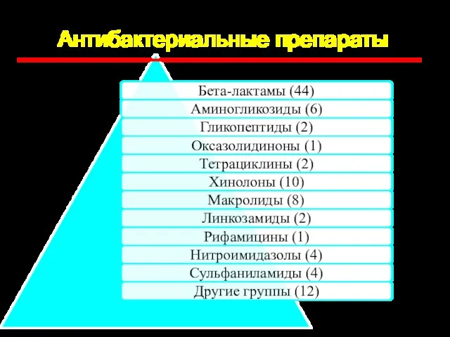 Антибактериальные препараты