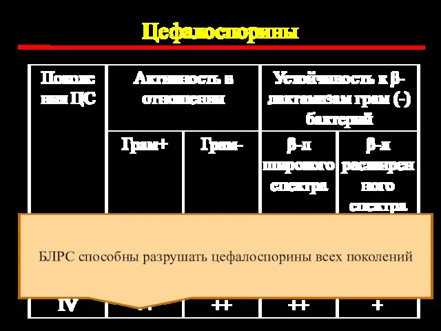 Цефалоспорины БЛРС способны разрушать цефалоспорины всех поколений