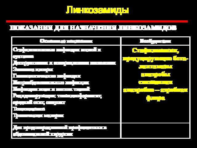 Линкозамиды ПОКАЗАНИЯ ДЛЯ НАЗНАЧЕНИЯ ЛИНКОЗАМИДОВ