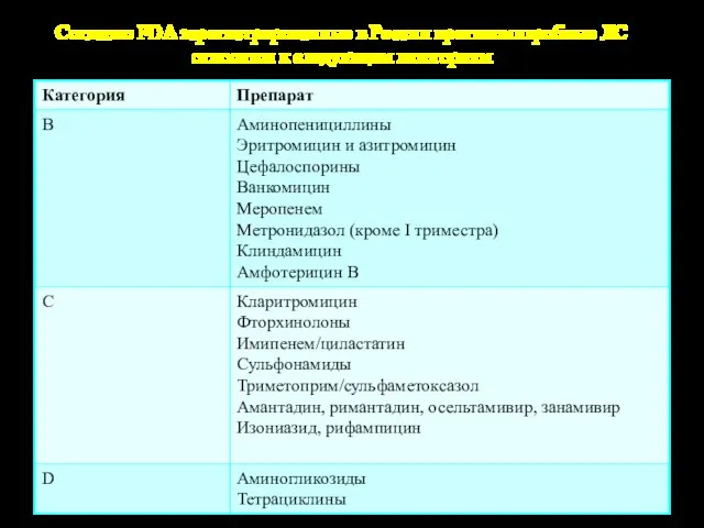 Согласно FDA зарегистрированные в России противомикробные ЛС относятся к следующим категориям