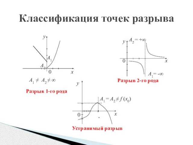 Классификация точек разрыва A1 ≠ A2 ≠ ∞