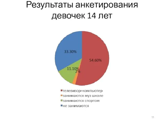 Результаты анкетирования девочек 14 лет