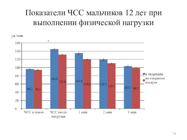 Показатели ЧСС мальчиков 12 лет при выполнении физической нагрузки