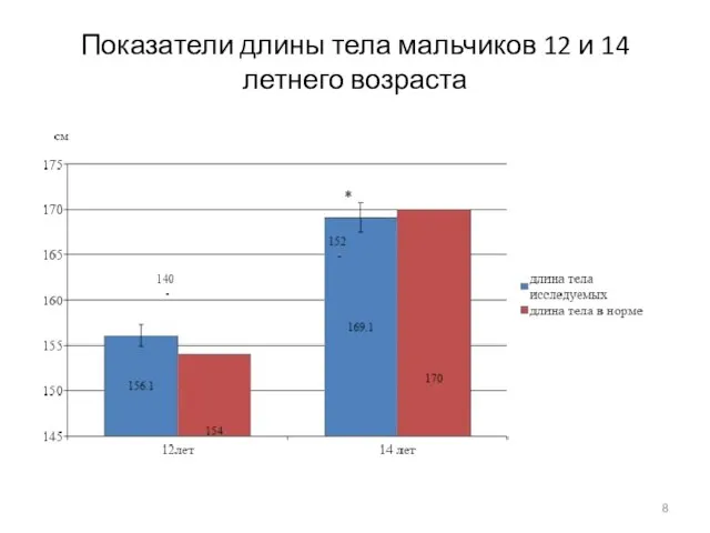 Показатели длины тела мальчиков 12 и 14 летнего возраста