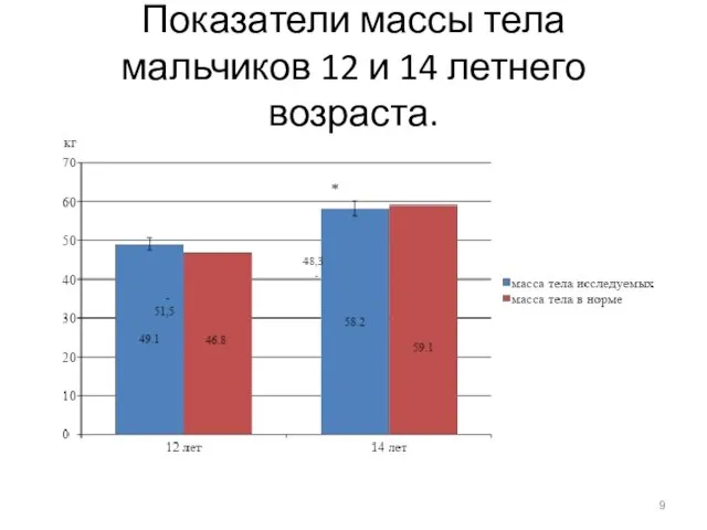 Показатели массы тела мальчиков 12 и 14 летнего возраста.