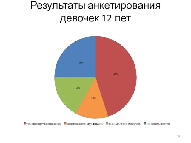 Результаты анкетирования девочек 12 лет